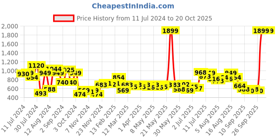 myntra.com INVICTUS Men Black & Grey Colourblocked Pullover invictus Price History Graph from 11 Jul 2024 to 14 Oct 2025