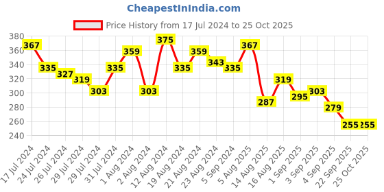 myntra.com INVICTUS Men Black Anti Microbial Solid Round Neck Pure Cotton T-shirt invictus Price History Graph from 17 Jul 2024 to 25 Oct 2025
