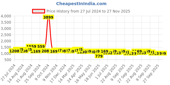myntra.com INVICTUS Men Black Basketweave Semiformal Loafers invictus Price History Graph from 27 Jul 2024 to 27 Nov 2025