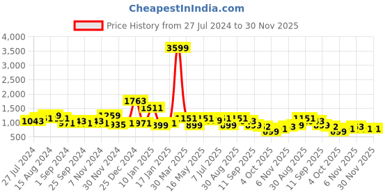myntra.com INVICTUS Men Black Basketweave-Textured Semiformal Loafers invictus Price History Graph from 27 Jul 2024 to 30 Nov 2025