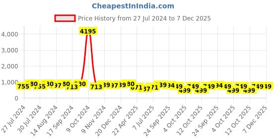 myntra.com INVICTUS Men Black Comfort Sandals invictus Price History Graph from 27 Jul 2024 to 7 Dec 2025
