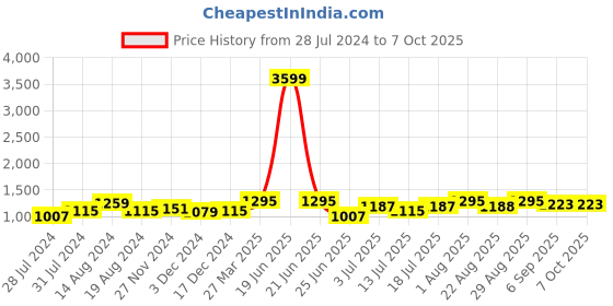 myntra.com INVICTUS Men Black Croc Pattern Mules invictus Price History Graph from 28 Jul 2024 to 7 Oct 2025