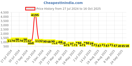 myntra.com INVICTUS Men Black Espadrilles invictus Price History Graph from 27 Jul 2024 to 16 Oct 2025