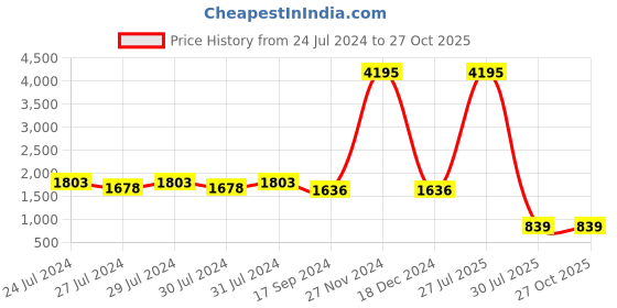 myntra.com INVICTUS Men Black Faux Leather Formal Horsebit Loafers invictus Price History Graph from 24 Jul 2024 to 26 Oct 2025