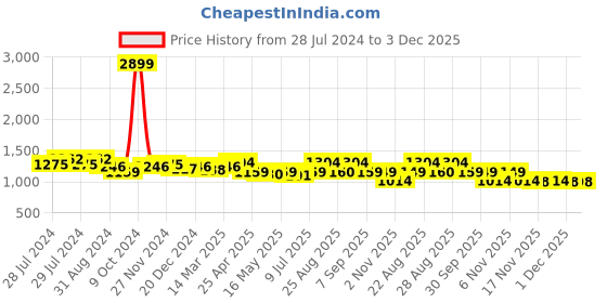 myntra.com INVICTUS Men Black Formal Brogues invictus Price History Graph from 28 Jul 2024 to 2 Dec 2025