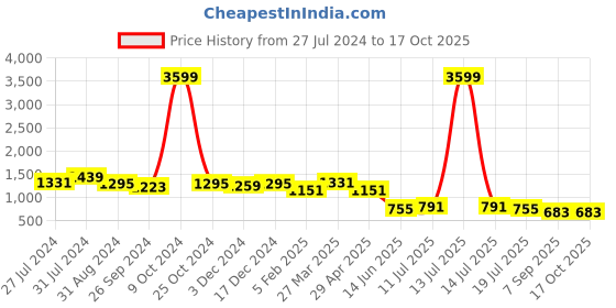 myntra.com INVICTUS Men Black Formal Derbys invictus Price History Graph from 27 Jul 2024 to 16 Oct 2025