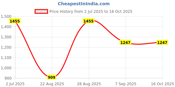 myntra.com INVICTUS Men Black Formal Leather Derbys invictus Price History Graph from 2 Jul 2025 to 15 Oct 2025