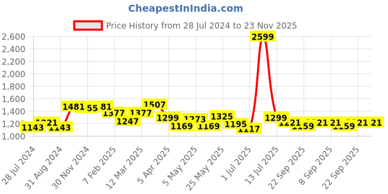 myntra.com INVICTUS Men Black Formal Oxfords invictus Price History Graph from 28 Jul 2024 to 23 Nov 2025