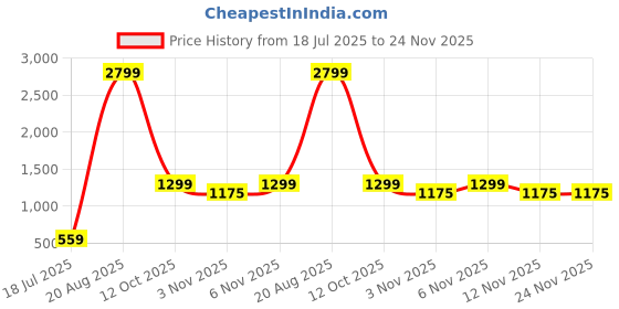 myntra.com INVICTUS Men Black Formal Oxfords invictus Price History Graph from 18 Jul 2025 to 24 Nov 2025
