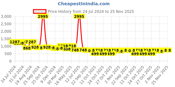 myntra.com INVICTUS Men Black Formal Shoes with Brogue Detailing invictus Price History Graph from 24 Jul 2024 to 25 Nov 2025