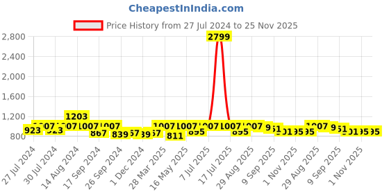 myntra.com INVICTUS Men Black Formal Slip-on Shoes invictus Price History Graph from 27 Jul 2024 to 25 Nov 2025