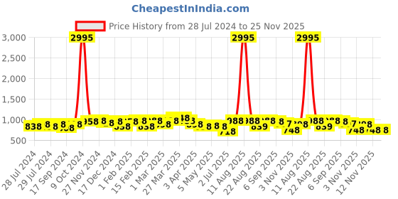 myntra.com INVICTUS Men Black Formal Slip-Ons invictus Price History Graph from 28 Jul 2024 to 25 Nov 2025