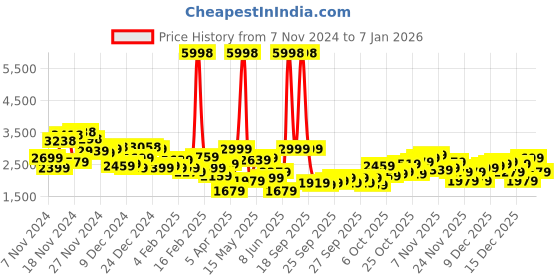 myntra.com INVICTUS Men Black Self Design Slim Fit Single Breasted Blazer invictus Price History Graph from 7 Nov 2024 to 6 Jan 2026