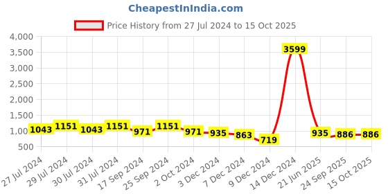 myntra.com INVICTUS Men Black Semiformal Brogues invictus Price History Graph from 27 Jul 2024 to 14 Oct 2025
