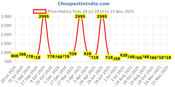 myntra.com INVICTUS Men Black Shoe-Style Sandals invictus Price History Graph from 28 Jul 2024 to 15 Nov 2025