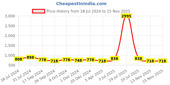 myntra.com INVICTUS Men Black Shoe-Style Sandals invictus Price History Graph from 28 Jul 2024 to 15 Nov 2025