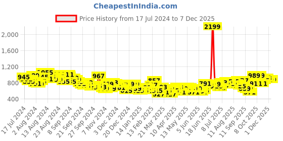 myntra.com INVICTUS Men Black Slim Fit Checked Formal Trousers invictus Price History Graph from 17 Jul 2024 to 5 Dec 2025