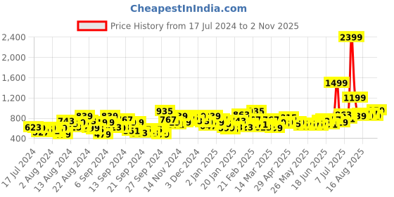 myntra.com INVICTUS Men Black Slim Fit Checked Formal Trousers invictus Price History Graph from 17 Jul 2024 to 2 Nov 2025