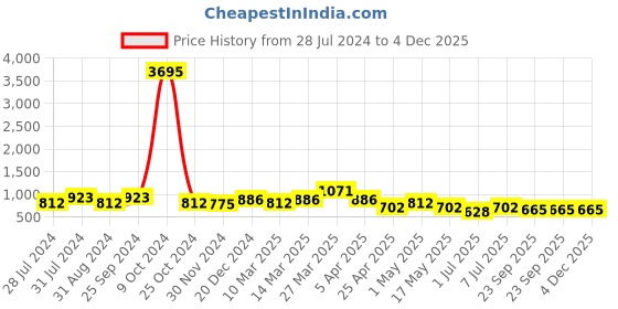 myntra.com INVICTUS Men Black Solid Faux Leather Formal Shoes invictus Price History Graph from 28 Jul 2024 to 4 Dec 2025