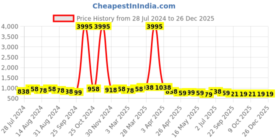myntra.com INVICTUS Men Black Solid Faux Leather Mid Top Formal Derbys invictus Price History Graph from 28 Jul 2024 to 26 Dec 2025