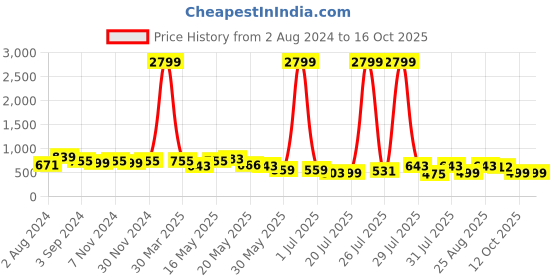 myntra.com INVICTUS Men Black Solid Formal Brogues invictus Price History Graph from 2 Aug 2024 to 16 Oct 2025