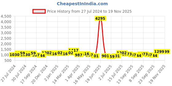 myntra.com INVICTUS Men Black Solid Formal Brogues invictus Price History Graph from 27 Jul 2024 to 19 Nov 2025