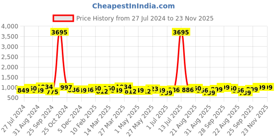 myntra.com INVICTUS Men Black Solid Formal Derbys invictus Price History Graph from 27 Jul 2024 to 23 Nov 2025