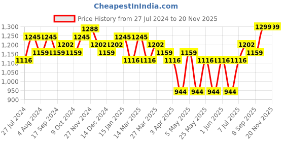 myntra.com INVICTUS Men Black Solid Formal Derbys invictus Price History Graph from 27 Jul 2024 to 19 Nov 2025