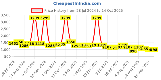 myntra.com INVICTUS Men Black Solid Formal Derbys invictus Price History Graph from 28 Jul 2024 to 13 Oct 2025