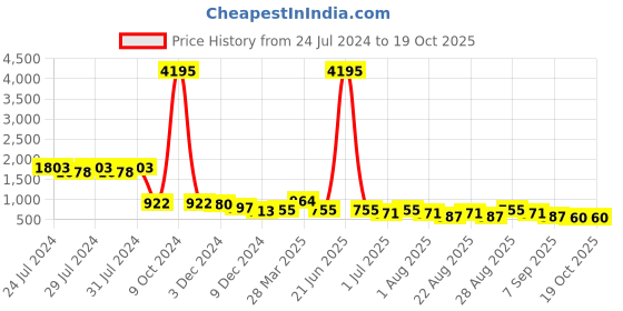 myntra.com INVICTUS Men Black Solid Formal Derbys invictus Price History Graph from 24 Jul 2024 to 18 Oct 2025