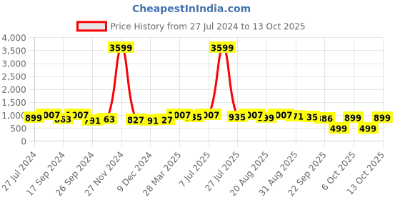 myntra.com INVICTUS Men Black Solid Formal Derbys invictus Price History Graph from 27 Jul 2024 to 13 Oct 2025