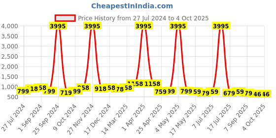 myntra.com INVICTUS Men Black Solid Formal Derbys invictus Price History Graph from 27 Jul 2024 to 4 Oct 2025
