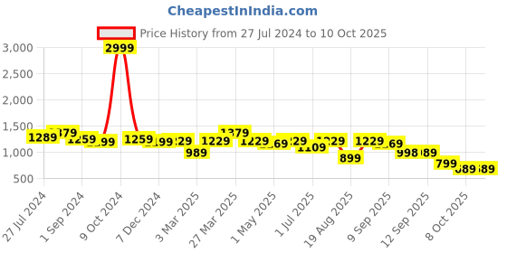 myntra.com INVICTUS Men Black Solid Formal Derbys invictus Price History Graph from 27 Jul 2024 to 10 Oct 2025