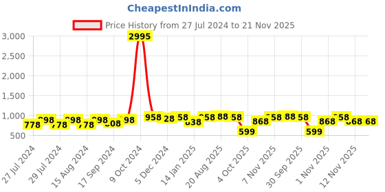 myntra.com INVICTUS Men Black Solid Formal Derbys invictus Price History Graph from 27 Jul 2024 to 20 Nov 2025