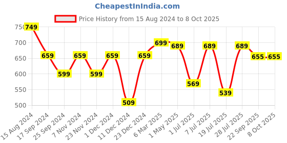 myntra.com INVICTUS Men Black Solid Formal Derbys invictus Price History Graph from 15 Aug 2024 to 4 Oct 2025