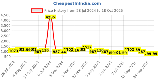 myntra.com INVICTUS Men Black Solid Formal Derbys invictus Price History Graph from 28 Jul 2024 to 18 Oct 2025