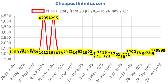myntra.com INVICTUS Men Black Solid Formal Leather Derbys invictus Price History Graph from 28 Jul 2024 to 26 Nov 2025