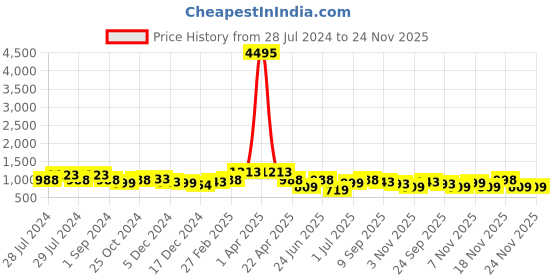 myntra.com INVICTUS Men Black Solid Formal Loafers invictus Price History Graph from 28 Jul 2024 to 24 Nov 2025
