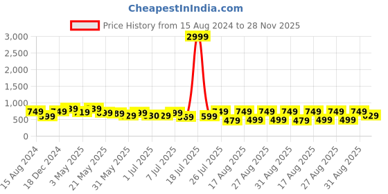 myntra.com INVICTUS Men Black Solid Formal Loafers invictus Price History Graph from 15 Aug 2024 to 28 Nov 2025