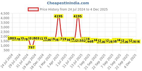 myntra.com INVICTUS Men Black Solid Formal Loafers invictus Price History Graph from 24 Jul 2024 to 4 Dec 2025
