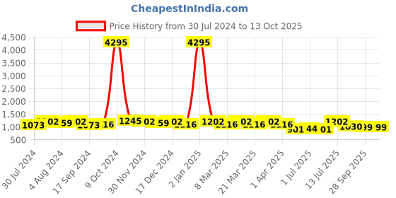 myntra.com INVICTUS Men Black Solid Formal Monk Shoes invictus Price History Graph from 30 Jul 2024 to 13 Oct 2025