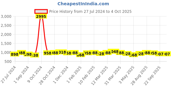 myntra.com INVICTUS Men Black Solid Formal Oxfords invictus Price History Graph from 27 Jul 2024 to 4 Oct 2025