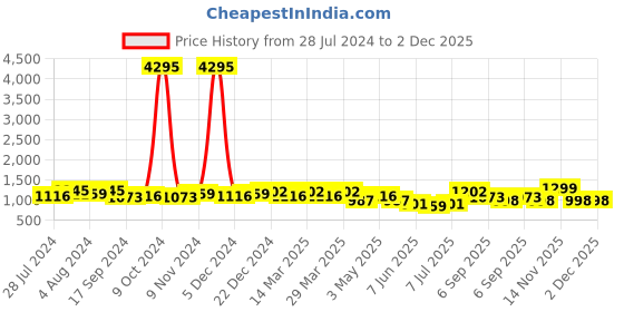 myntra.com INVICTUS Men Black Solid Formal Oxfords invictus Price History Graph from 28 Jul 2024 to 2 Dec 2025
