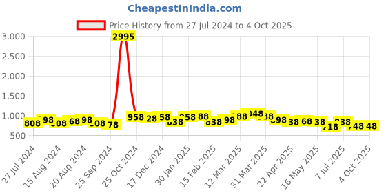 myntra.com INVICTUS Men Black Solid Formal Oxfords invictus Price History Graph from 27 Jul 2024 to 4 Oct 2025