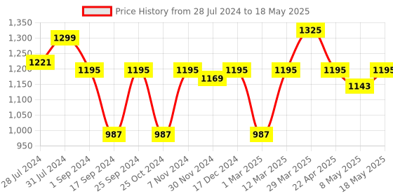 myntra.com INVICTUS Men Black Solid Formal Oxfords invictus Price History Graph from 28 Jul 2024 to 18 May 2025