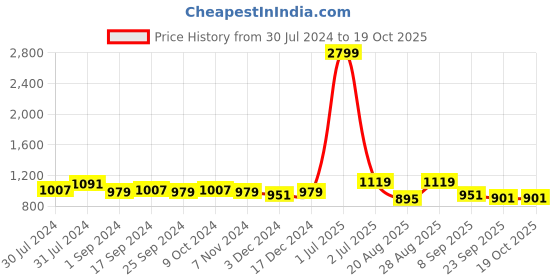 myntra.com INVICTUS Men Black Solid Formal Oxfords invictus Price History Graph from 30 Jul 2024 to 18 Oct 2025