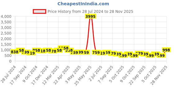 myntra.com INVICTUS Men Black Solid Formal Oxfords Shoes invictus Price History Graph from 28 Jul 2024 to 28 Nov 2025