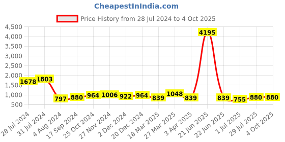 myntra.com INVICTUS Men Black Solid Formal Slip-on Shoes invictus Price History Graph from 28 Jul 2024 to 4 Oct 2025