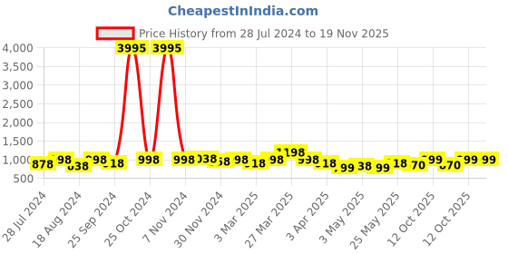 myntra.com INVICTUS Men Black Solid Formal Slip-On Shoes invictus Price History Graph from 28 Jul 2024 to 18 Nov 2025