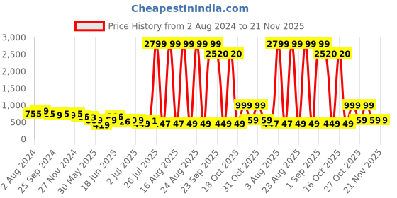 myntra.com INVICTUS Men Black Solid Formal Slip On Shoes invictus Price History Graph from 2 Aug 2024 to 20 Nov 2025